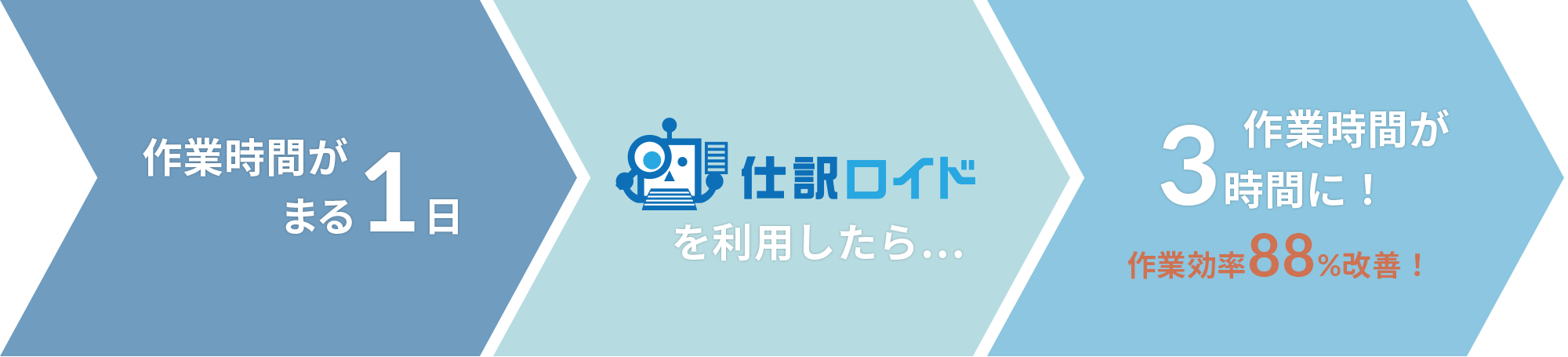 作業時間がまる1日　＞　仕訳ロイドを利用したら・・・＞　作業時間が3時間に！作業効率88％改善！